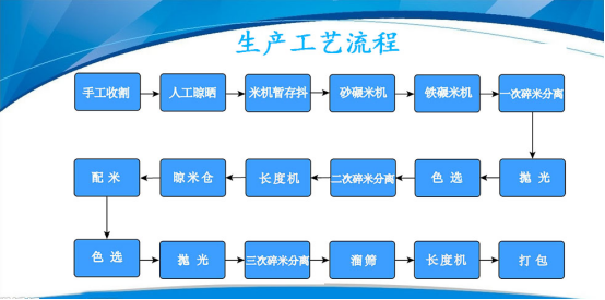 米廠加工大米流程,大米加工工藝流程.png 米廠加工大米流程,大米加工工藝流程.png
