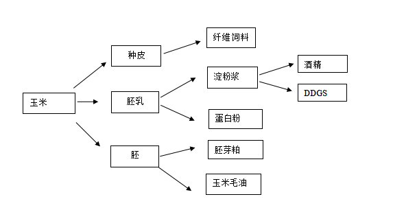 玉米乙醇工藝流程,玉米生產(chǎn)酒精工藝流程.png 玉米乙醇工藝流程,玉米生產(chǎn)酒精工藝流程.png