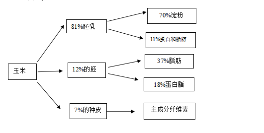 玉米乙醇工藝流程,玉米生產(chǎn)酒精工藝流程.png 玉米乙醇工藝流程,玉米生產(chǎn)酒精工藝流程.png