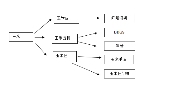 玉米乙醇工藝流程,玉米生產(chǎn)酒精工藝流程.png 玉米乙醇工藝流程,玉米生產(chǎn)酒精工藝流程.png