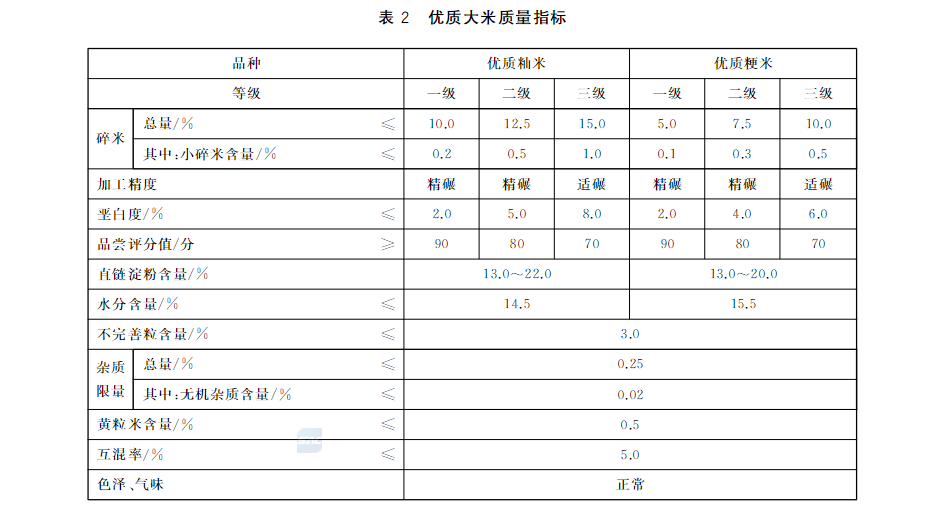 優質大米質量指標.png 優質大米質量指標.png